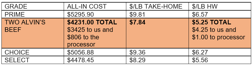 price of buying beef direct